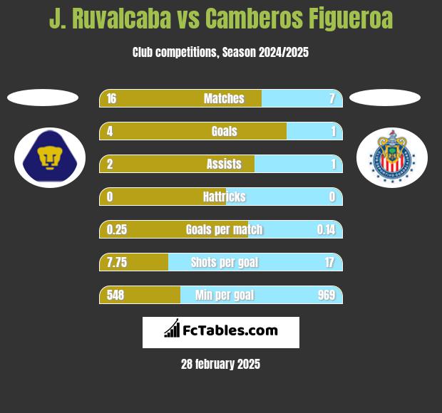 J. Ruvalcaba vs Camberos Figueroa h2h player stats