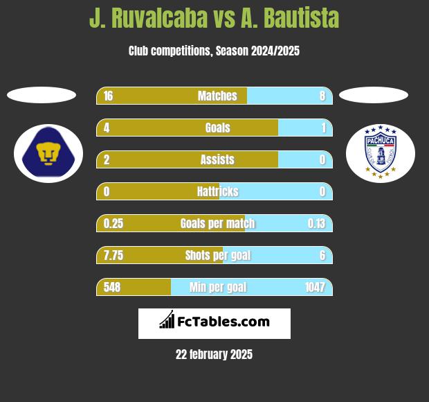 J. Ruvalcaba vs A. Bautista h2h player stats