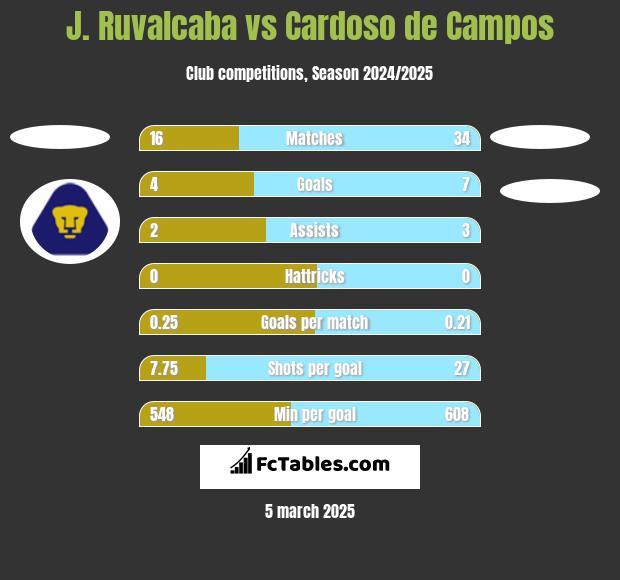 J. Ruvalcaba vs Cardoso de Campos h2h player stats