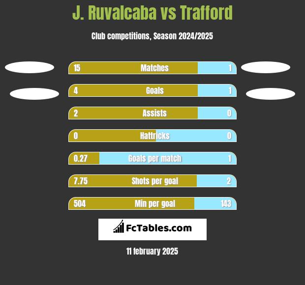 J. Ruvalcaba vs Trafford h2h player stats