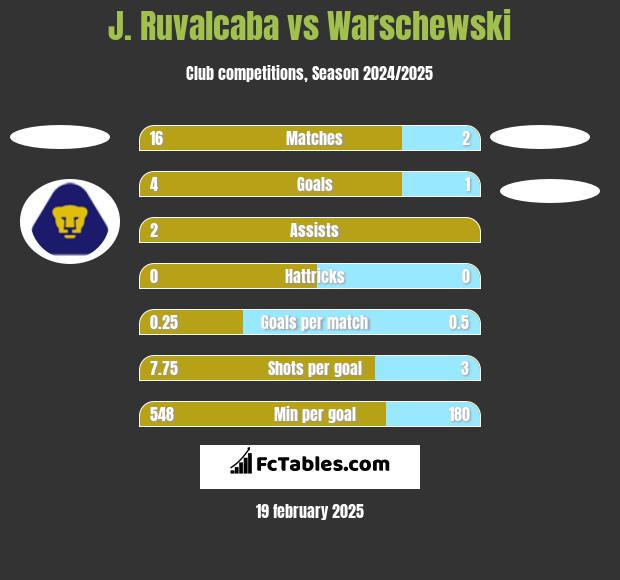 J. Ruvalcaba vs Warschewski h2h player stats