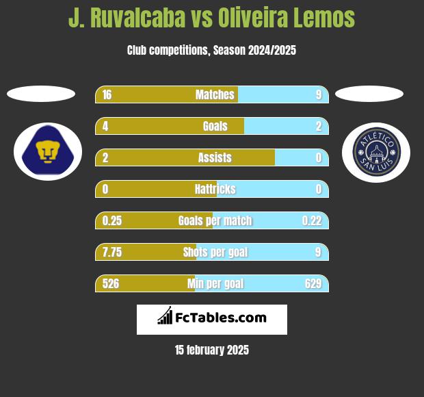 J. Ruvalcaba vs Oliveira Lemos h2h player stats