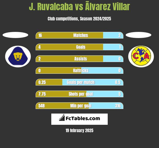 J. Ruvalcaba vs Ãlvarez Villar h2h player stats