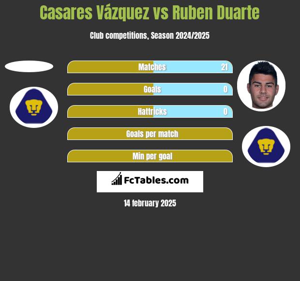 Casares Vázquez vs Ruben Duarte h2h player stats