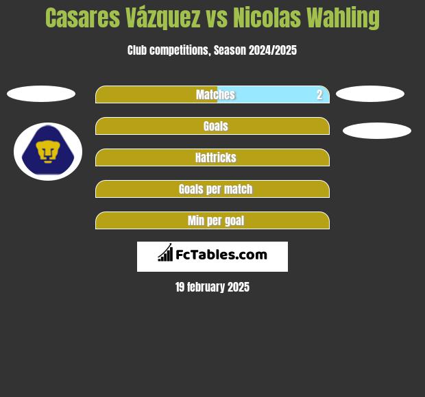 Casares Vázquez vs Nicolas Wahling h2h player stats