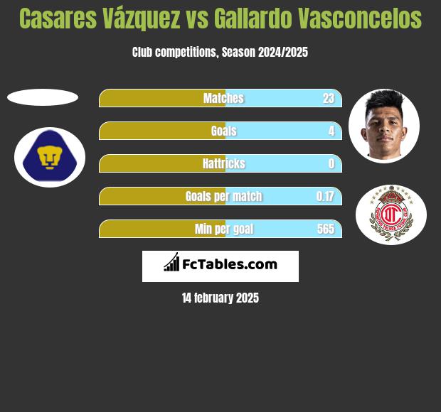 Casares Vázquez vs Gallardo Vasconcelos h2h player stats