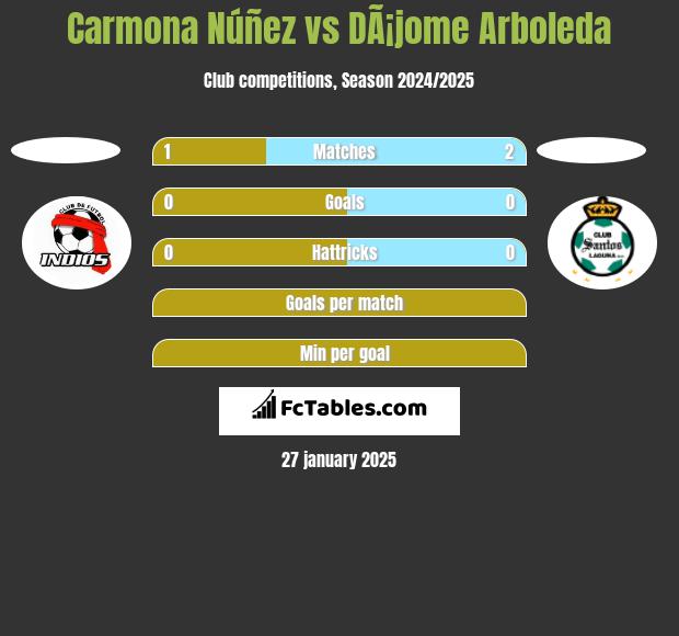 Carmona Núñez vs DÃ¡jome Arboleda h2h player stats