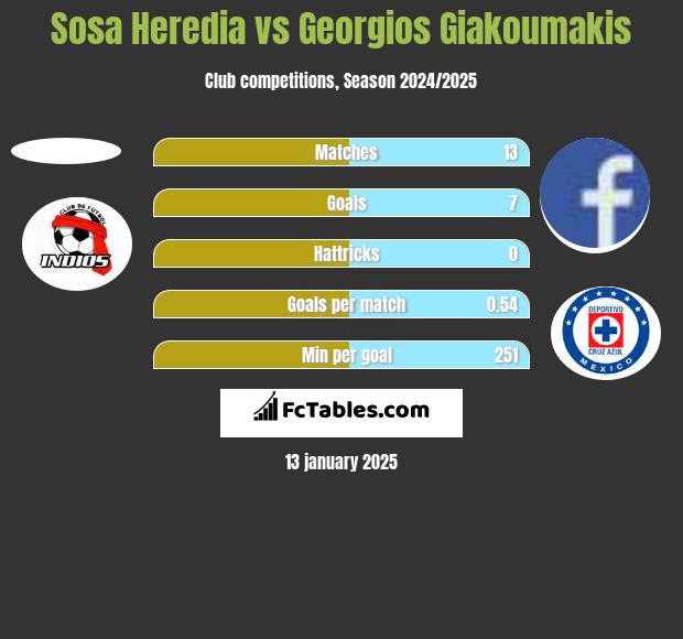 Sosa Heredia vs Georgios Giakoumakis h2h player stats