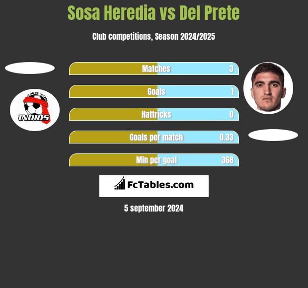 Sosa Heredia vs Del Prete h2h player stats