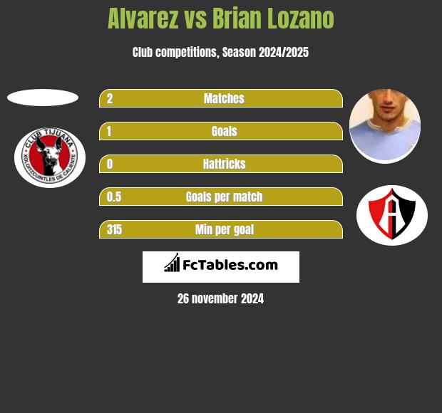 Alvarez vs Brian Lozano h2h player stats