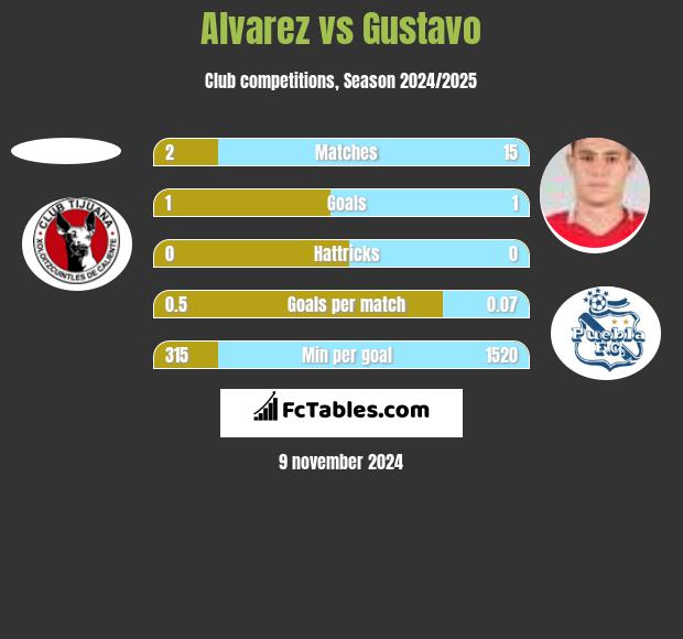 Alvarez vs Gustavo h2h player stats