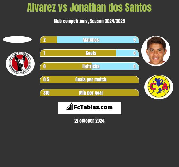 Alvarez vs Jonathan dos Santos h2h player stats