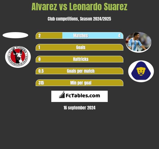 Alvarez vs Leonardo Suarez h2h player stats