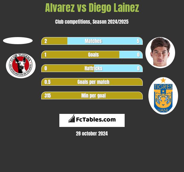 Alvarez vs Diego Lainez h2h player stats