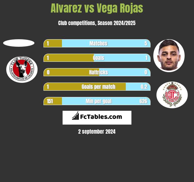 Alvarez vs Vega Rojas h2h player stats