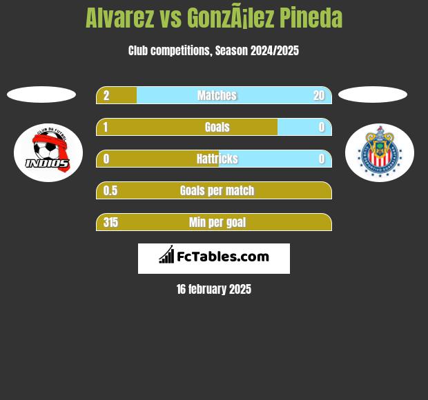 Alvarez vs GonzÃ¡lez Pineda h2h player stats