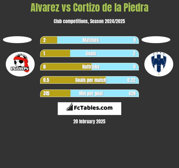 Alvarez vs Cortizo de la Piedra h2h player stats