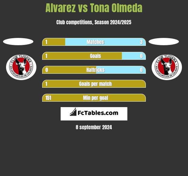 Alvarez vs Tona Olmeda h2h player stats