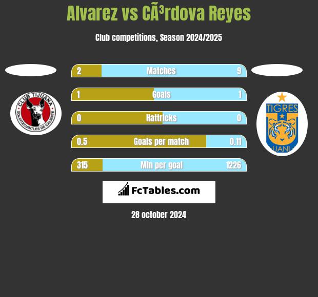 Alvarez vs CÃ³rdova Reyes h2h player stats