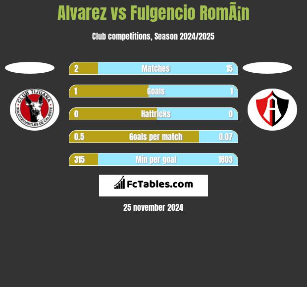 Alvarez vs Fulgencio RomÃ¡n h2h player stats