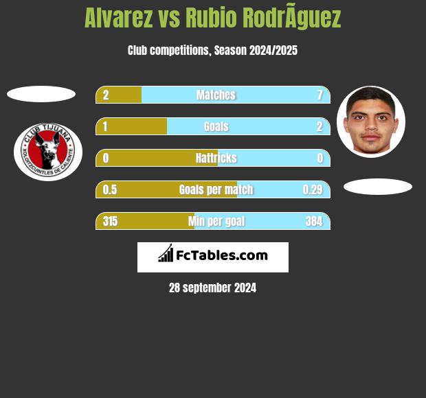 Alvarez vs Rubio RodrÃ­guez h2h player stats