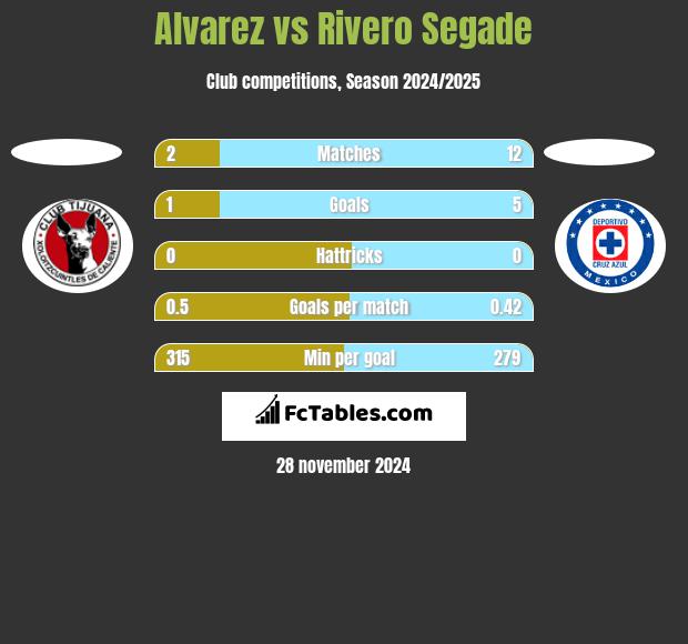 Alvarez vs Rivero Segade h2h player stats