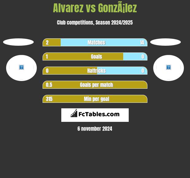 Alvarez vs GonzÃ¡lez h2h player stats