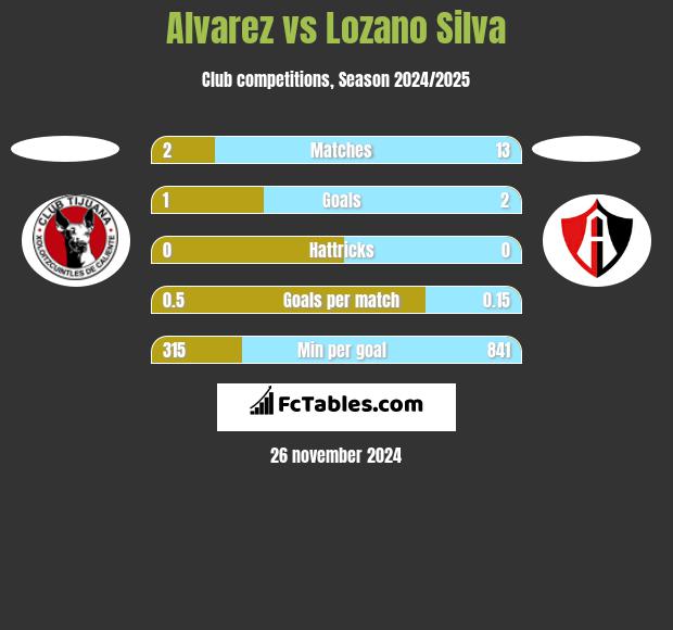 Alvarez vs Lozano Silva h2h player stats