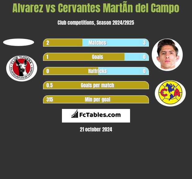 Alvarez vs Cervantes MartÃ­n del Campo h2h player stats