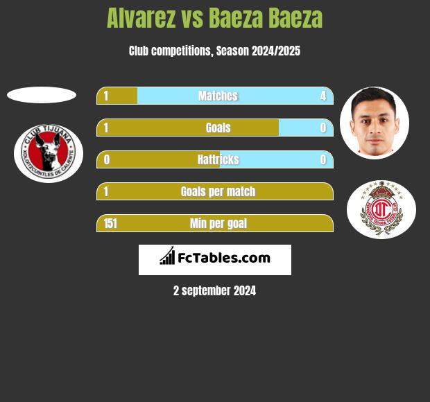 Alvarez vs Baeza Baeza h2h player stats