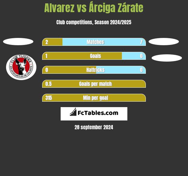 Alvarez vs Árciga Zárate h2h player stats