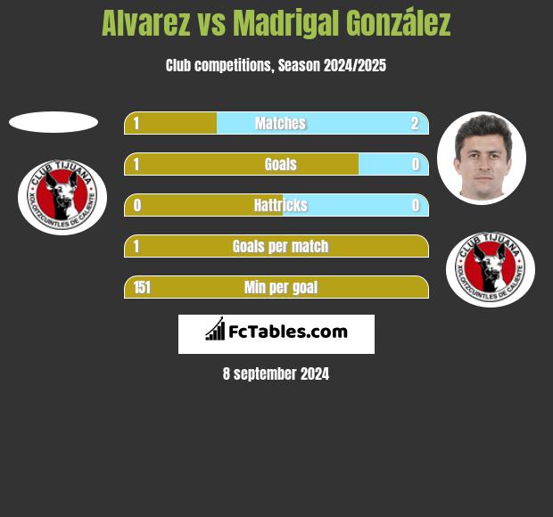 Alvarez vs Madrigal González h2h player stats