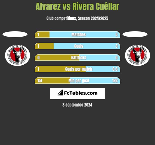 Alvarez vs Rivera Cuéllar h2h player stats