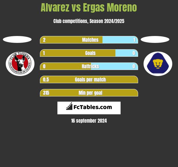 Alvarez vs Ergas Moreno h2h player stats