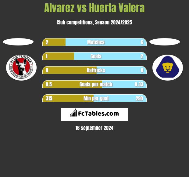 Alvarez vs Huerta Valera h2h player stats