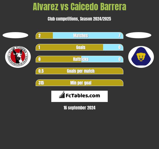 Alvarez vs Caicedo Barrera h2h player stats