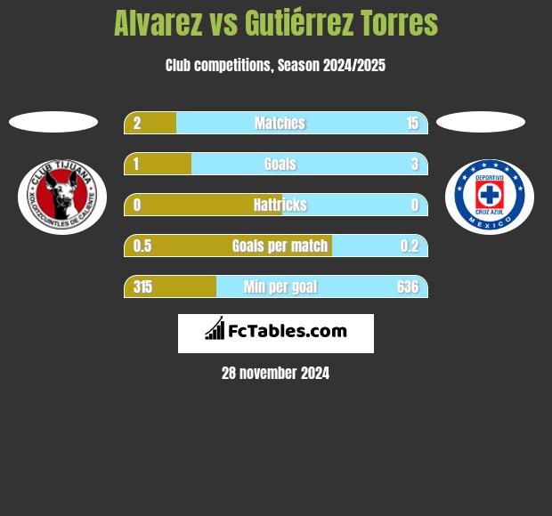 Alvarez vs Gutiérrez Torres h2h player stats