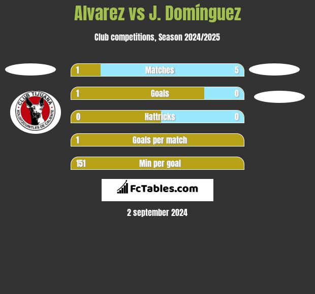 Alvarez vs J. Domínguez h2h player stats