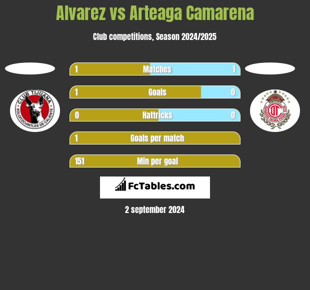 Alvarez vs Arteaga Camarena h2h player stats