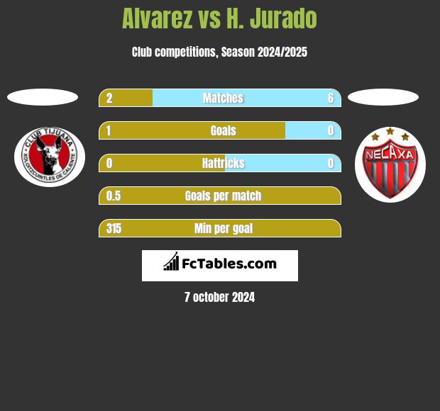 Alvarez vs H. Jurado h2h player stats