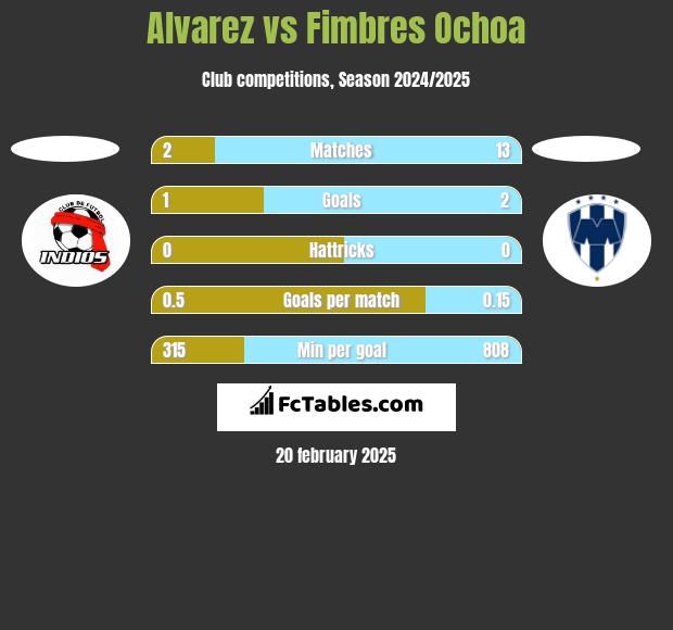 Alvarez vs Fimbres Ochoa h2h player stats