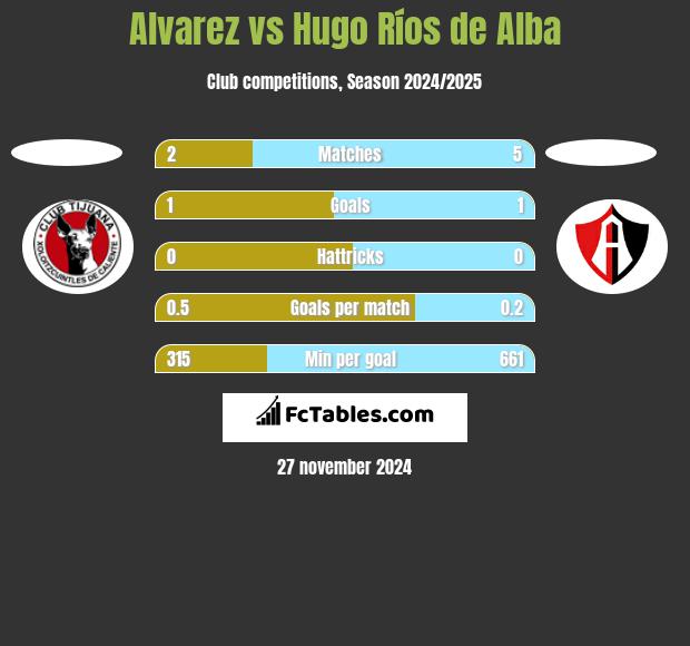 Alvarez vs Hugo Ríos de Alba h2h player stats