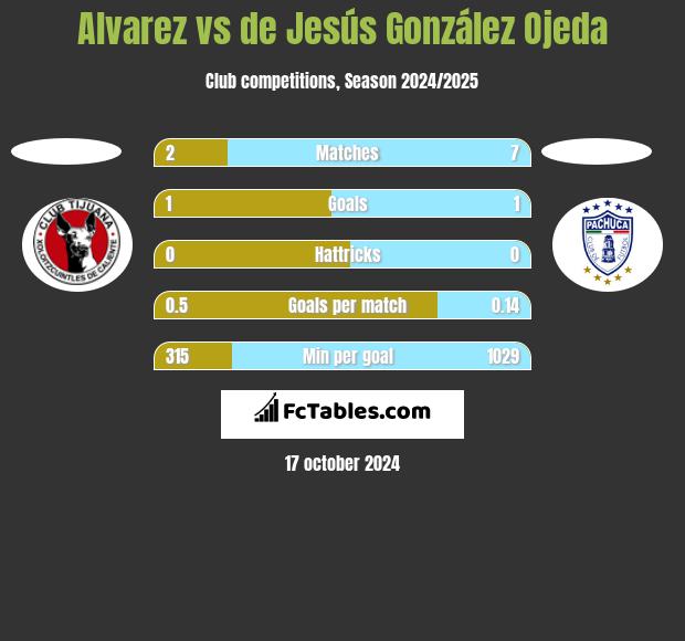 Alvarez vs de Jesús González Ojeda h2h player stats