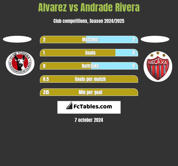 Alvarez vs Andrade Rivera h2h player stats