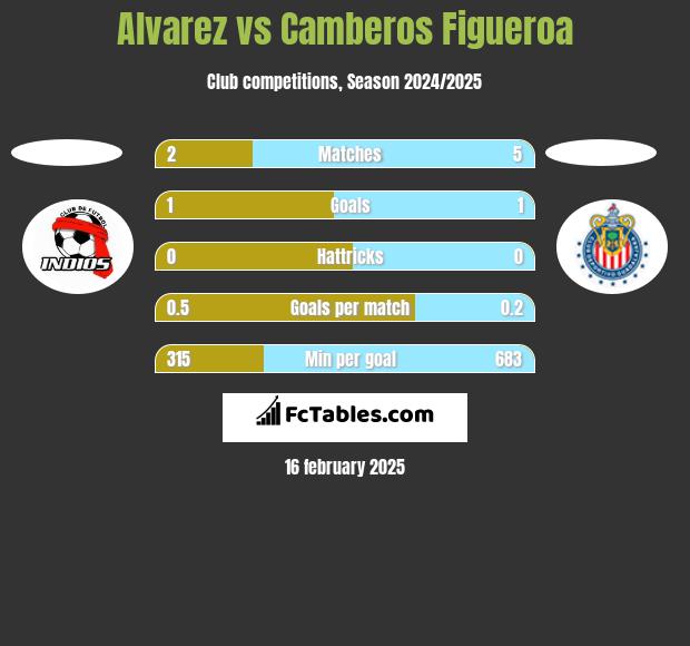 Alvarez vs Camberos Figueroa h2h player stats