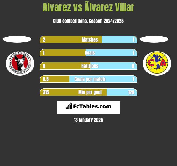 Alvarez vs Ãlvarez Villar h2h player stats