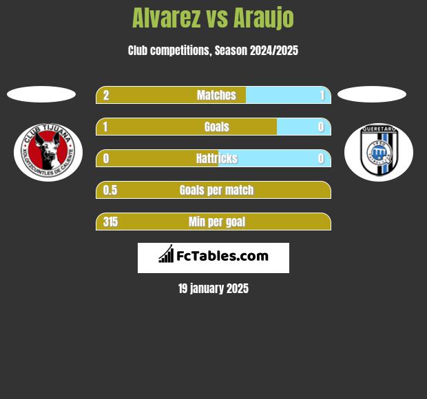 Alvarez vs Araujo h2h player stats