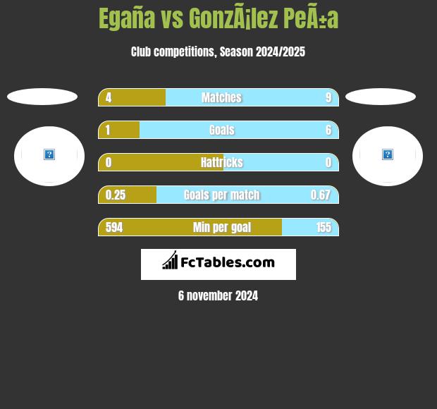 Egaña vs GonzÃ¡lez PeÃ±a h2h player stats