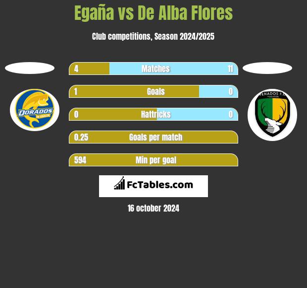 Egaña vs De Alba Flores h2h player stats