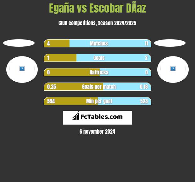 Egaña vs Escobar DÃ­az h2h player stats